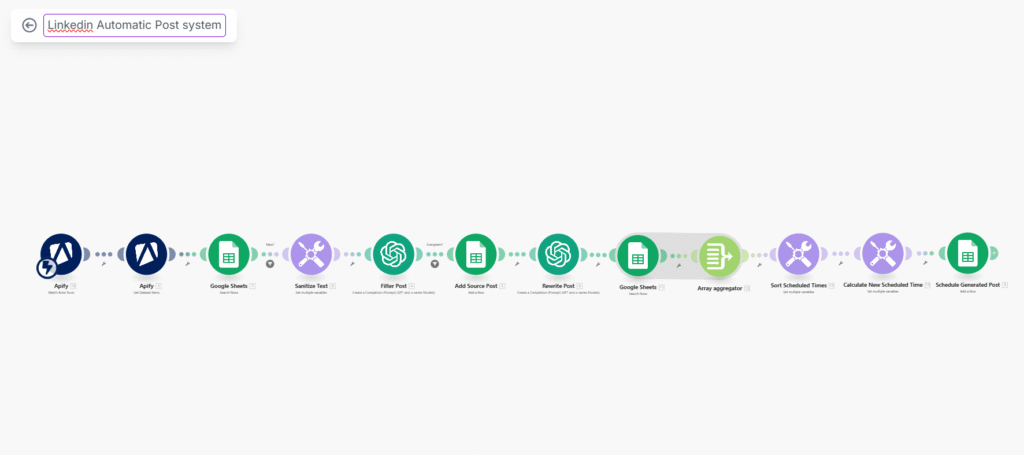 AI Automated LinkedIn Posting System