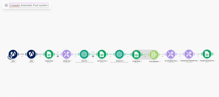 LinkedIn automatic posting system workflow diagram